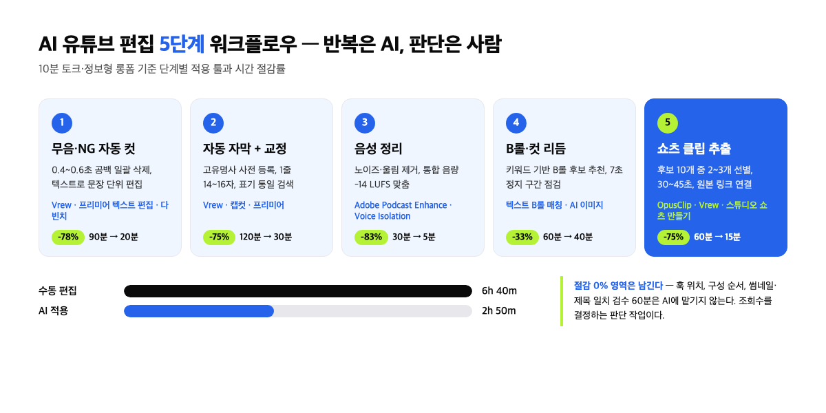 AI 유튜브 편집 5단계 워크플로우와 단계별 시간 절감 인포그래픽