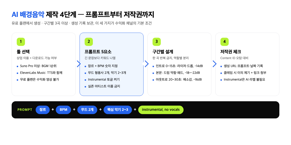 AI 배경음악 제작 4단계 — 툴 선택, 프롬프트 공식, 구간별 설계, 저작권 체크