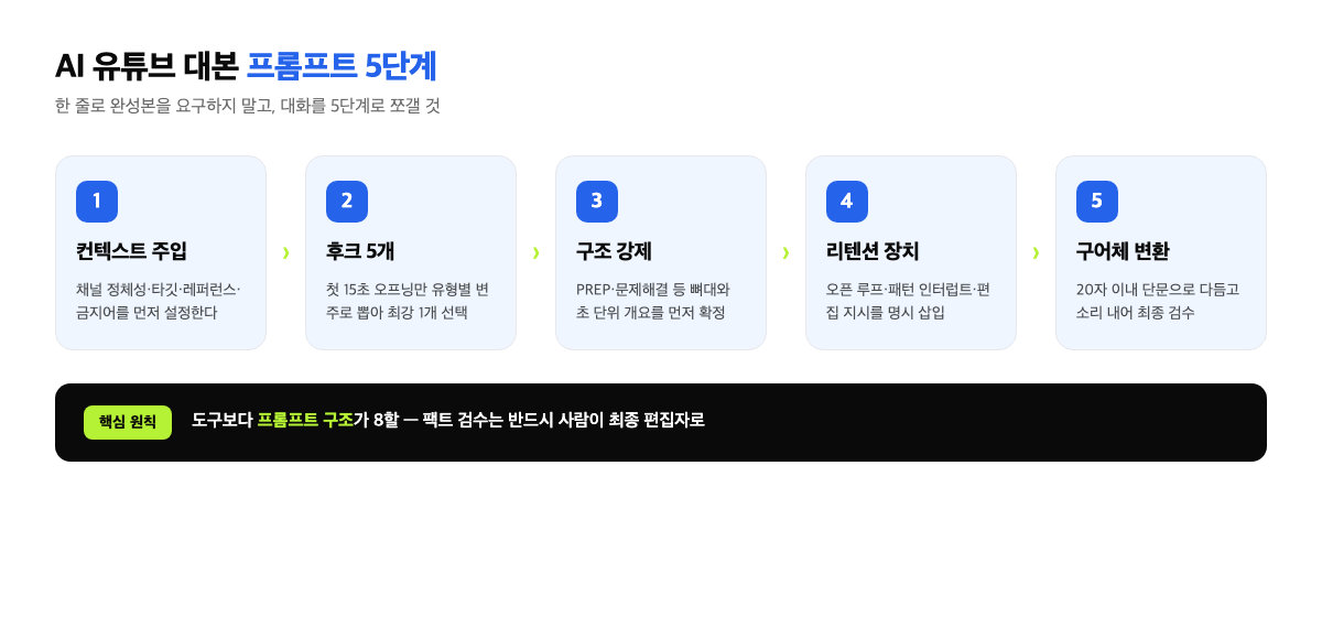 AI 유튜브 대본 프롬프트 5단계 흐름도