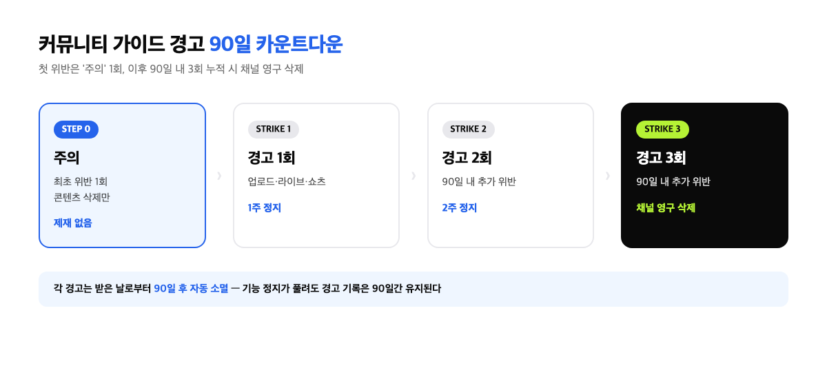 커뮤니티 가이드 경고 단계별 제재 타임라인 인포그래픽