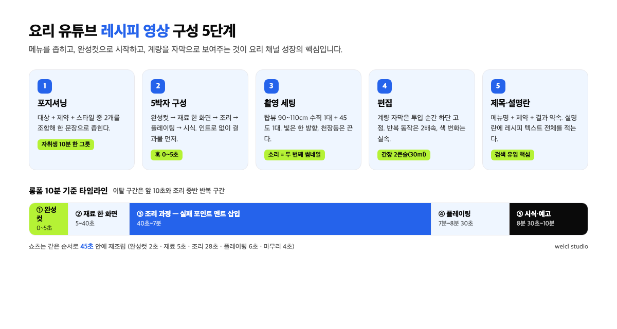 요리 유튜브 레시피 영상 구성 5단계 인포그래픽