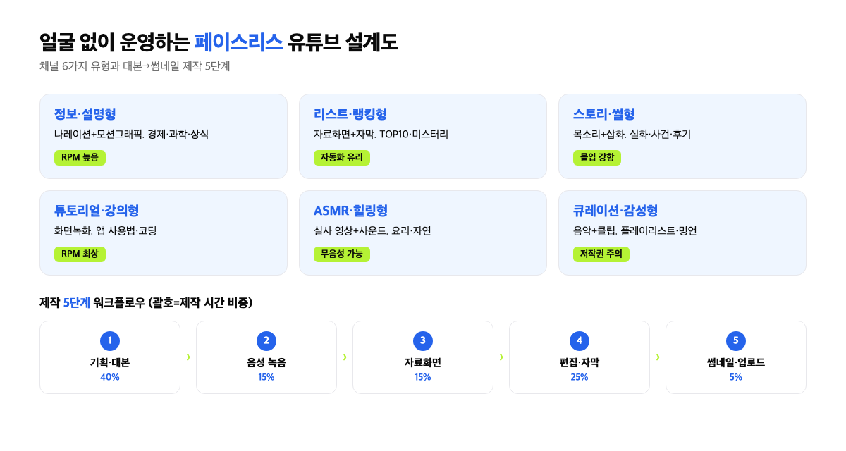 페이스리스 유튜브 채널 6가지 유형과 제작 워크플로우 인포그래픽