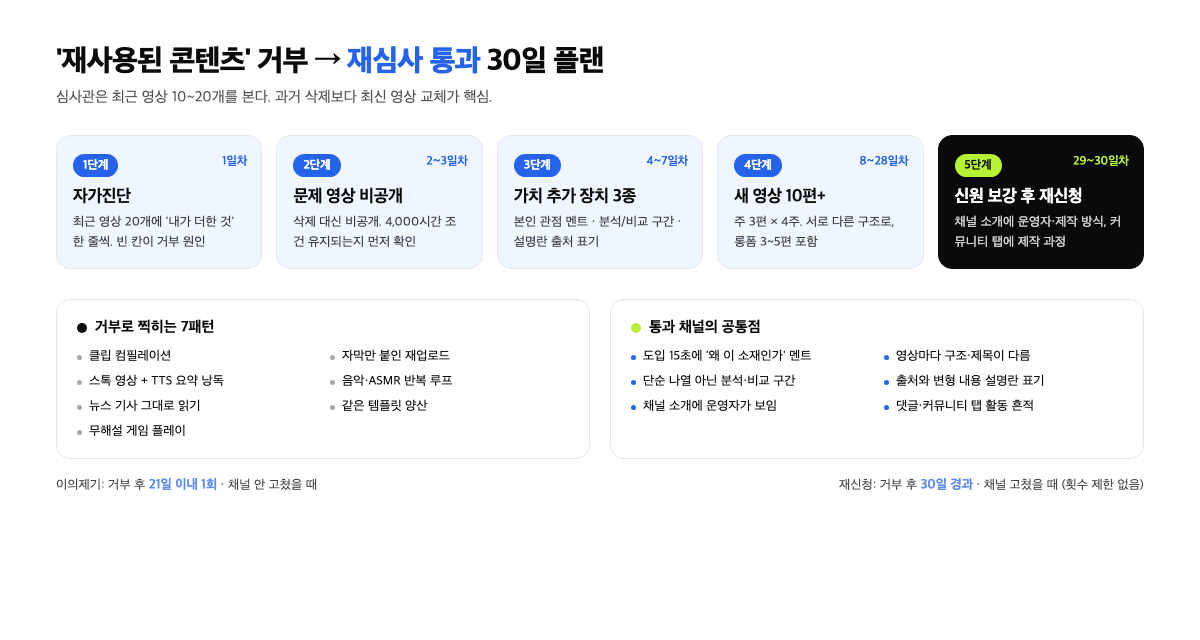 재사용된 콘텐츠 거부 원인 7패턴과 재심사 통과 5단계 인포그래픽
