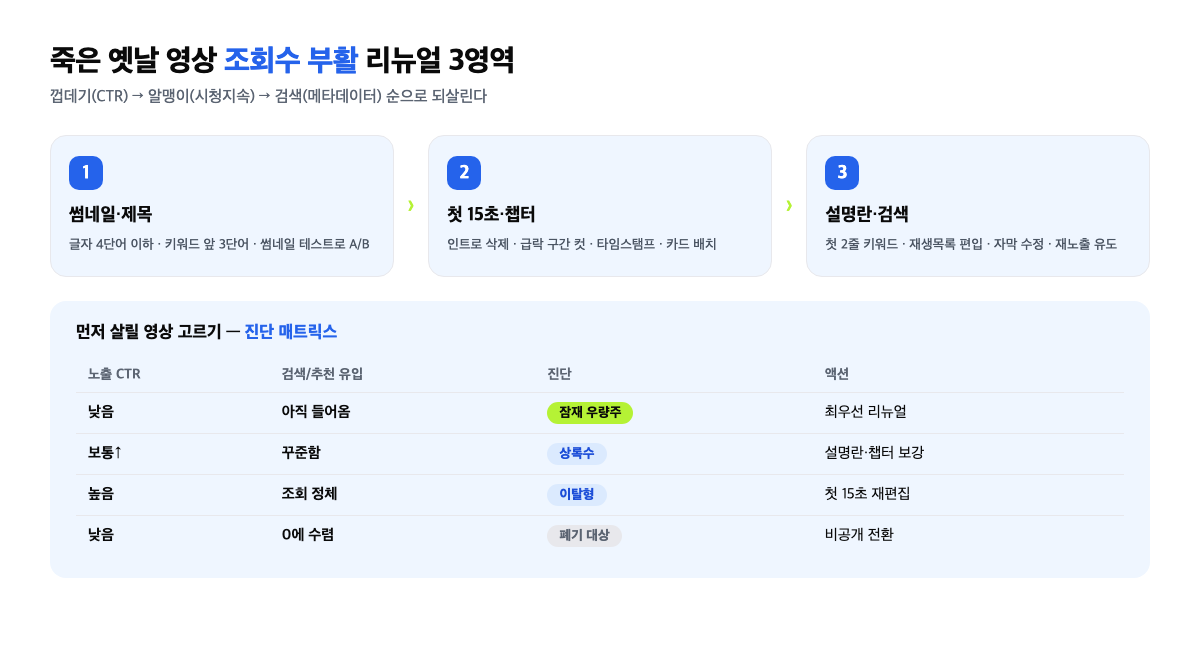 옛날 영상 리뉴얼 3영역과 진단 기준을 정리한 인포그래픽