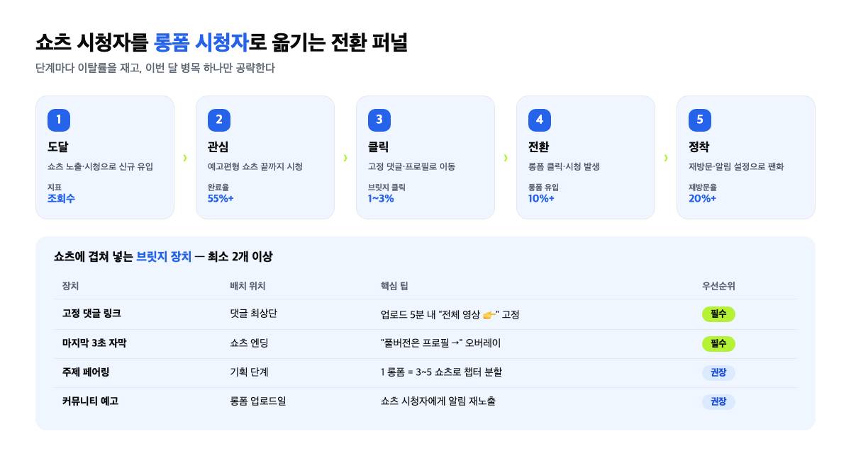 쇼츠에서 롱폼으로 이어지는 5단계 전환 퍼널과 단계별 브릿지 장치·목표 전환율을 정리한 인포그래픽