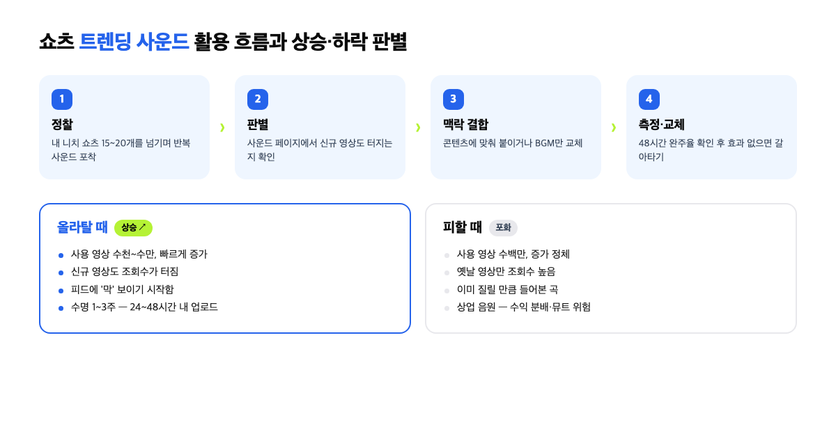 쇼츠 트렌딩 사운드 활용 흐름과 상승·하락 사운드 판별 인포그래픽