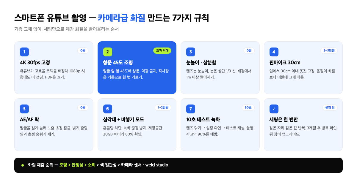 스마트폰 유튜브 촬영 세팅 7가지 규칙 인포그래픽