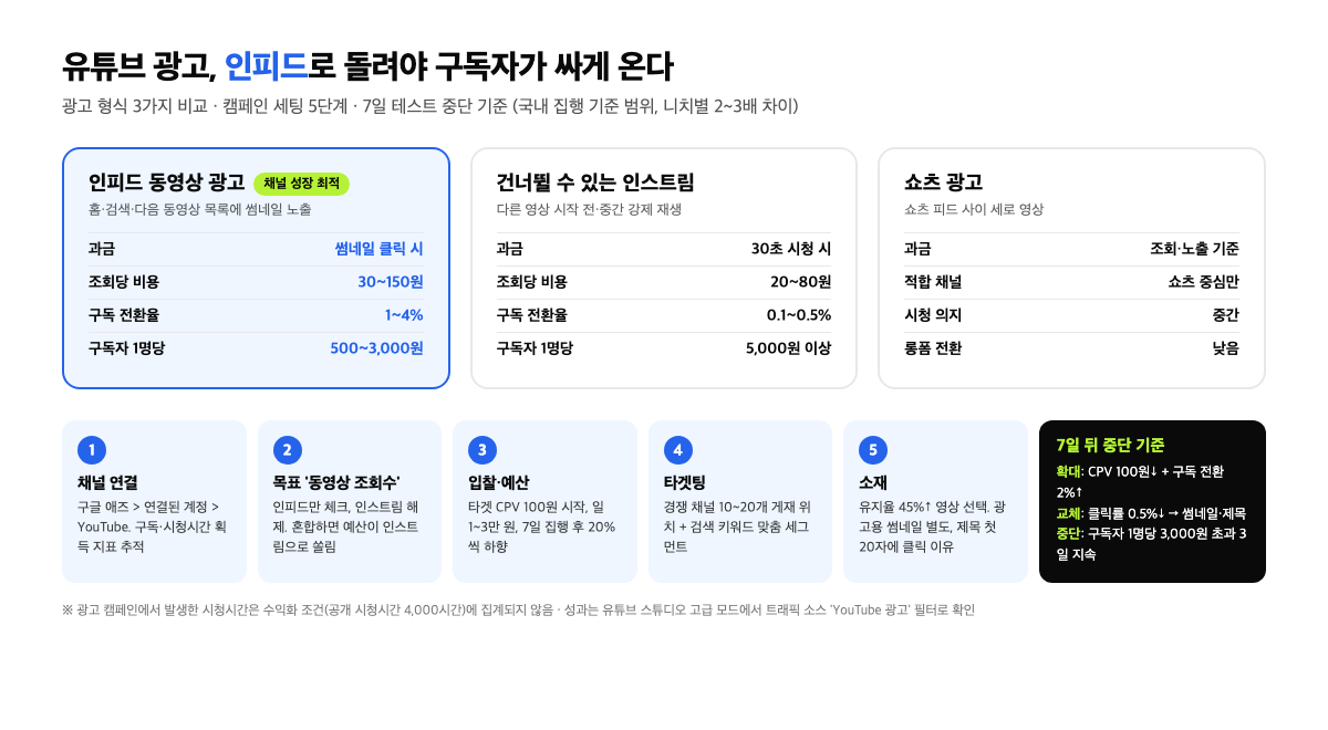 유튜브 광고 형식 3가지 비교와 세팅 5단계 인포그래픽