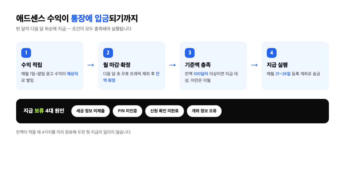 유튜브 애드센스 수익이 통장에 입금되기까지 4단계 흐름과 지급 보류 원인 인포그래픽