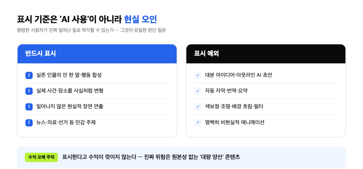 유튜브 AI 콘텐츠 표시 대상과 예외를 한눈에 보여주는 인포그래픽