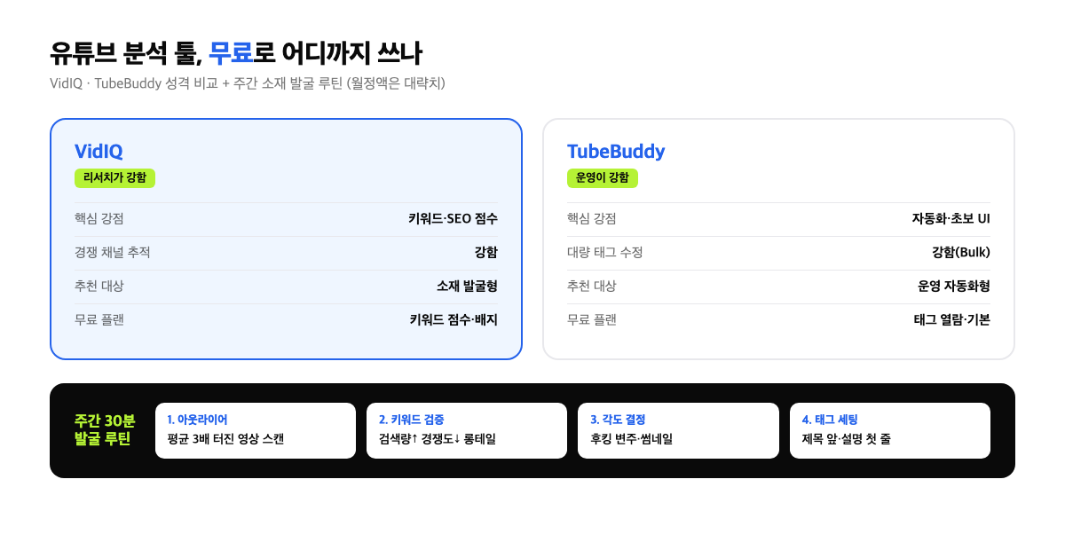 VidIQ와 TubeBuddy 기능·가격 비교와 무료 플랜 범위 인포그래픽