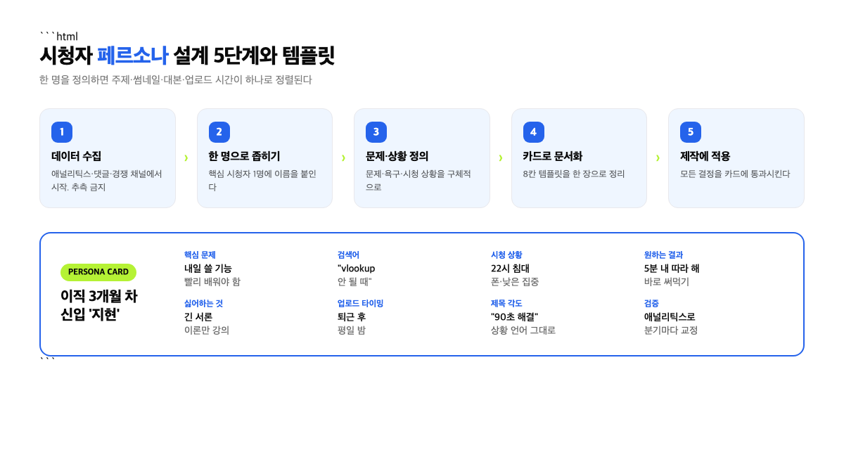 유튜브 시청자 페르소나 설계 5단계 프로세스와 페르소나 템플릿 카드 인포그래픽