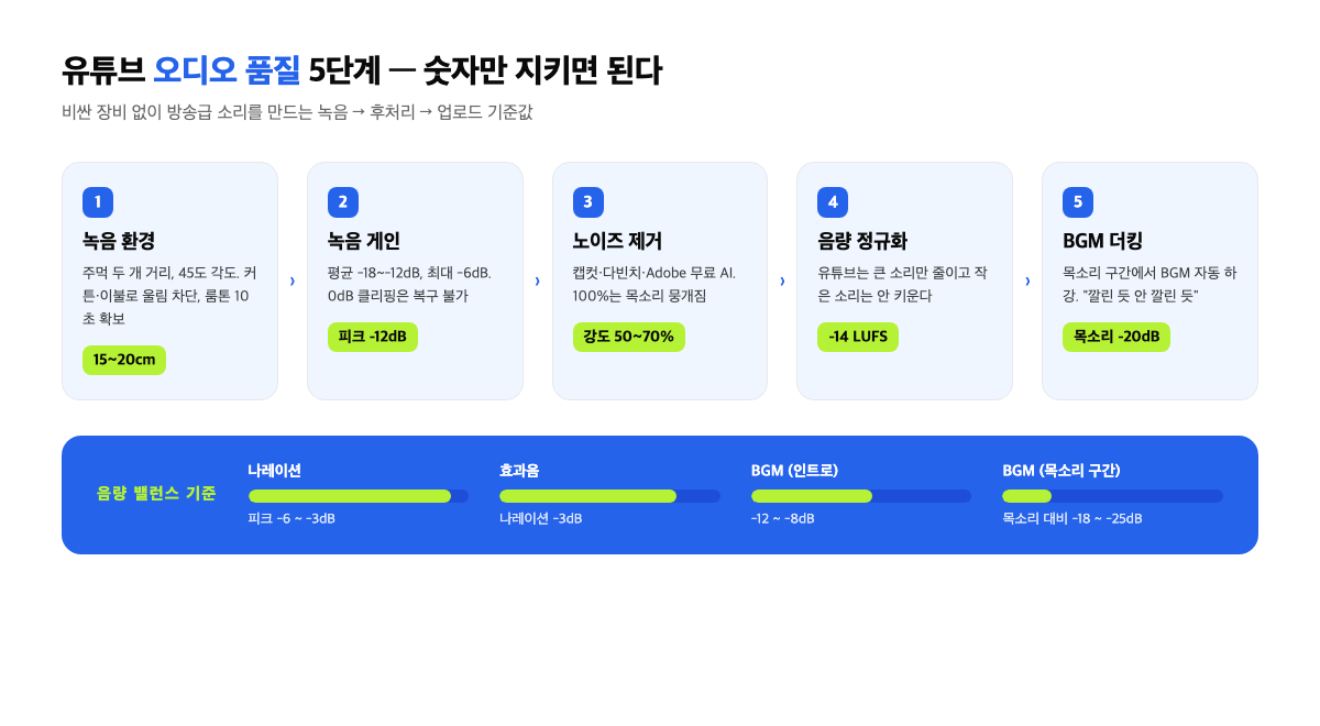 유튜브 오디오 품질 5단계와 음량 기준 인포그래픽