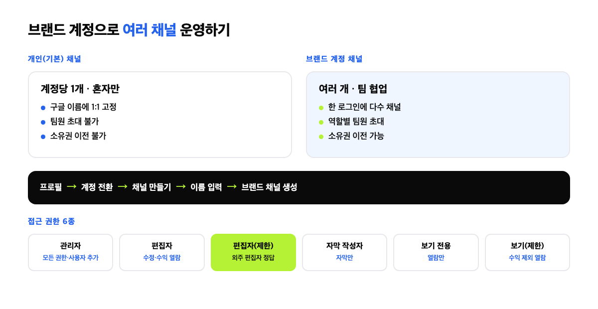 개인 계정과 브랜드 계정 비교, 채널 생성 흐름, 접근 권한 6종을 정리한 인포그래픽