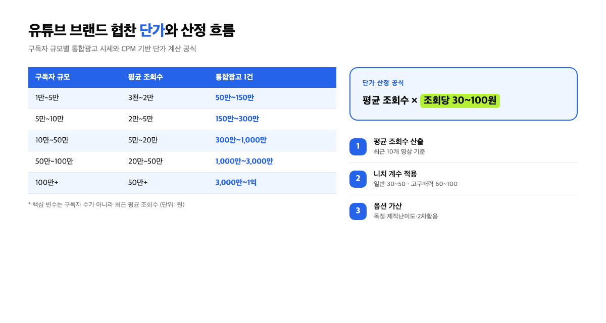 구독자 규모별 유튜브 브랜드 협찬 단가와 산정 공식 인포그래픽