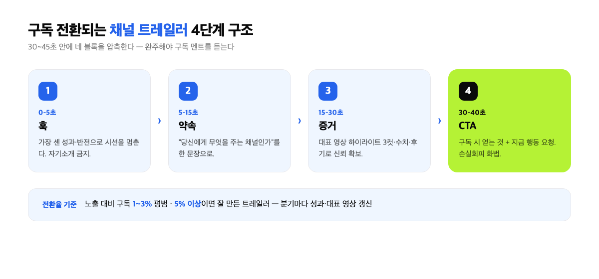 유튜브 채널 트레일러 4단계 구조 인포그래픽
