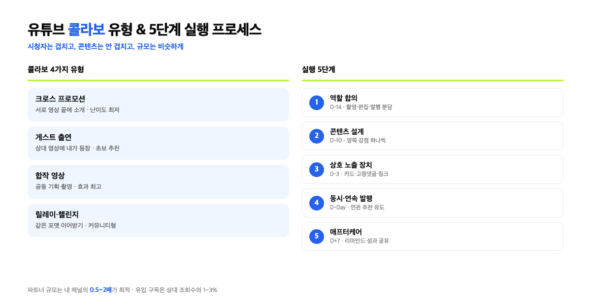 유튜브 콜라보 4가지 유형과 5단계 실행 프로세스 인포그래픽
