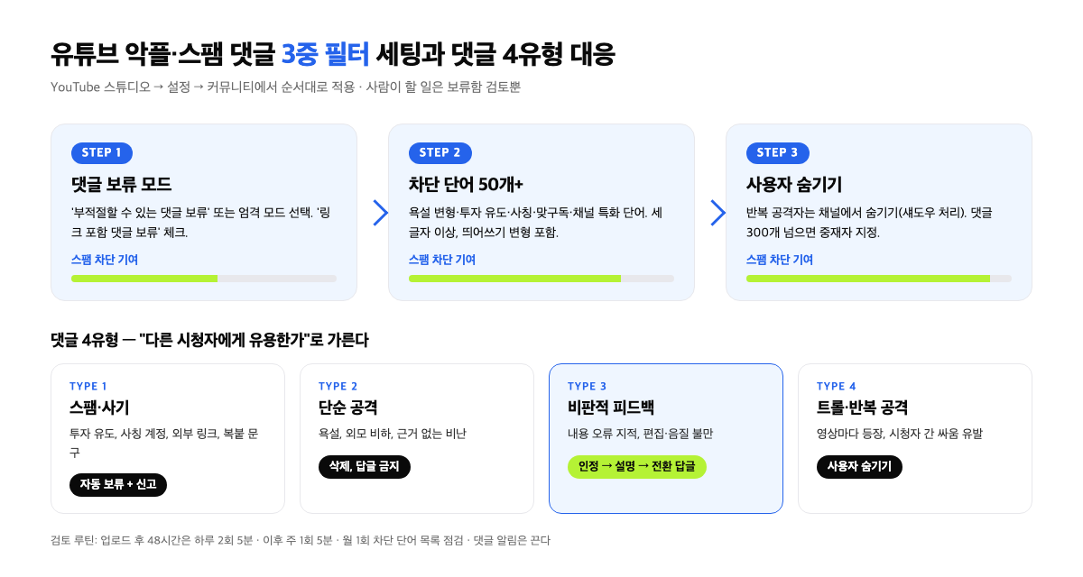 유튜브 댓글 4유형 분류와 3중 필터 설정 흐름 인포그래픽