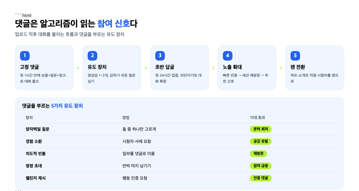 유튜브 댓글이 참여 신호가 되는 흐름과 댓글 유도 장치 5가지 인포그래픽