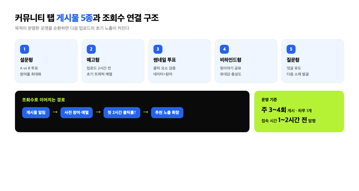 유튜브 커뮤니티 탭 게시물 5종 포맷과 목적·게시 타이밍, 참여율 높이는 작성 공식을 정리한 인포그래픽