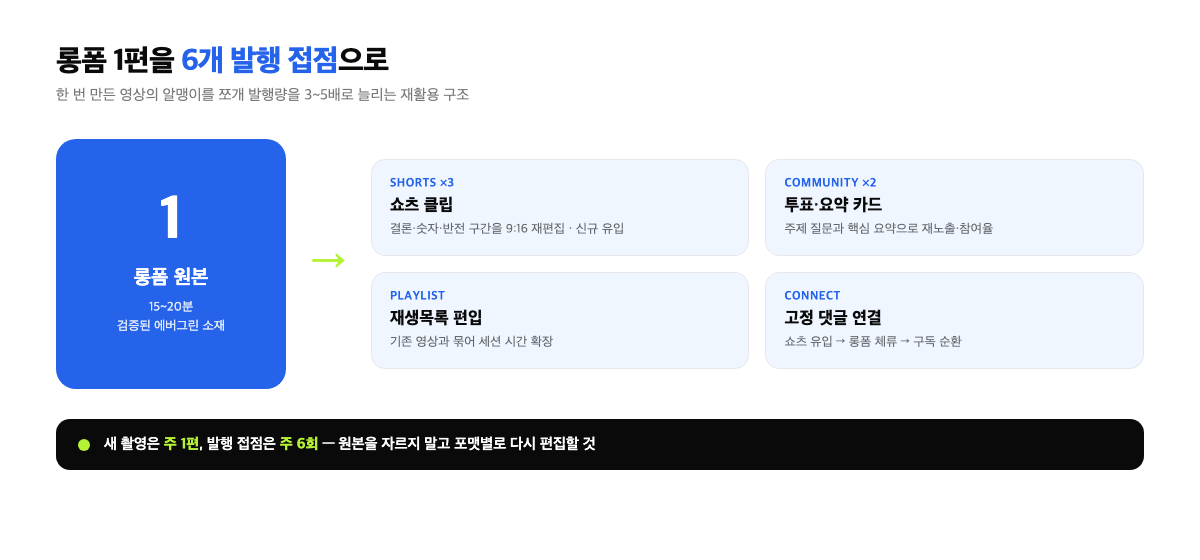 롱폼 1개를 쇼츠·커뮤니티·재생목록 콘텐츠로 분해하는 재활용 흐름도