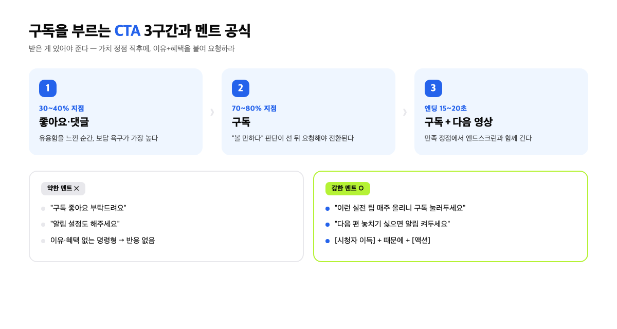 유튜브 CTA 타이밍과 멘트 공식 인포그래픽