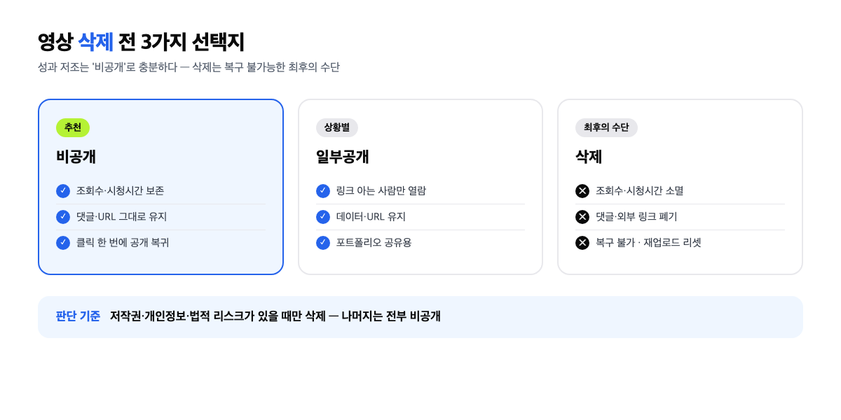 삭제·비공개·일부공개 비교 인포그래픽