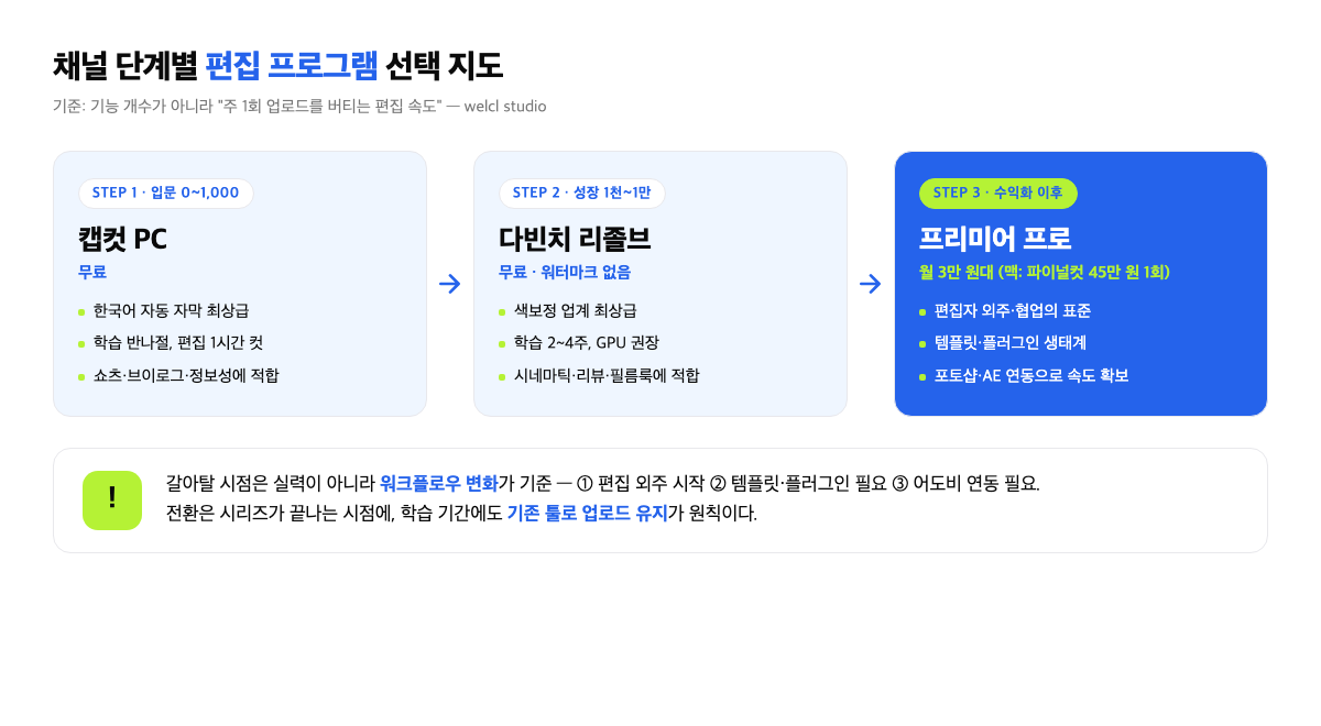 채널 단계별 유튜브 편집 프로그램 선택 가이드 인포그래픽