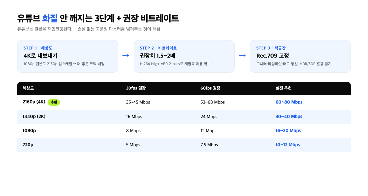 유튜브 해상도별 권장 업로드 비트레이트와 렌더링 세팅 인포그래픽
