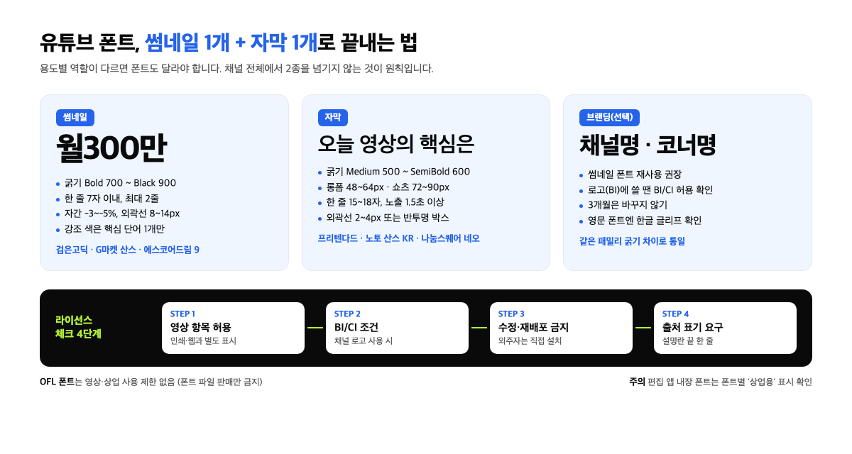 유튜브 폰트 선택 기준과 라이선스 체크 4단계 인포그래픽
