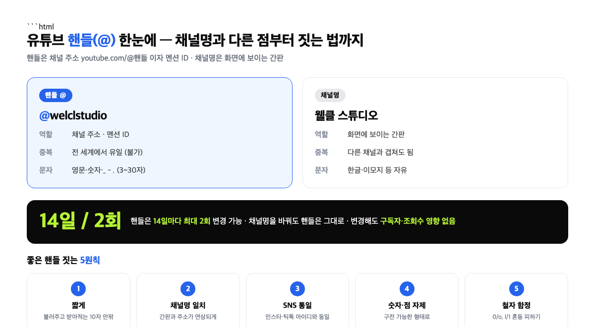 유튜브 핸들과 채널명의 차이, 설정 경로, 좋은 핸들 5원칙을 보여주는 인포그래픽