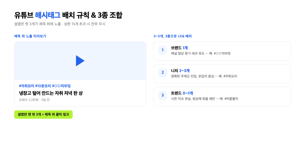 유튜브 해시태그 배치 규칙과 3종 조합 전략 인포그래픽