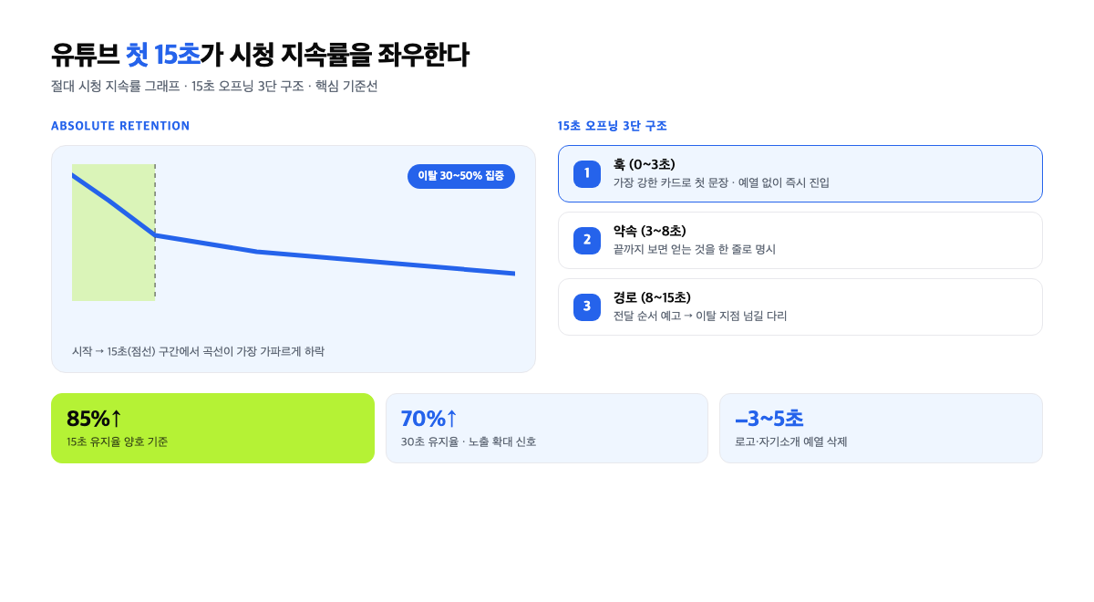 유튜브 첫 15초 절대 시청 지속률 그래프와 인트로 훅 5유형, 오프닝 안티패턴을 정리한 인포그래픽