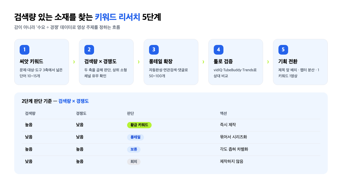 유튜브 키워드 리서치 5단계 흐름 — 씨앗 키워드, 검색량·경쟁도 판단, 롱테일 확장, 툴 활용, 기획 전환을 정리한 인포그래픽