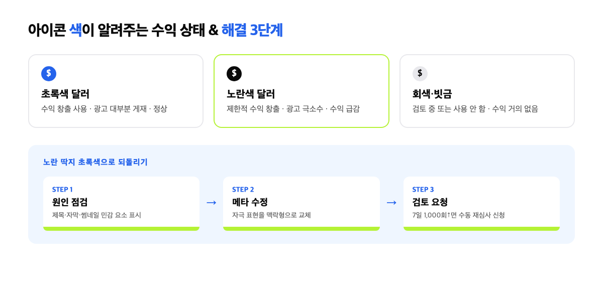 유튜브 수익 창출 아이콘 색상별 의미와 노란 딱지 해결 3단계 인포그래픽
