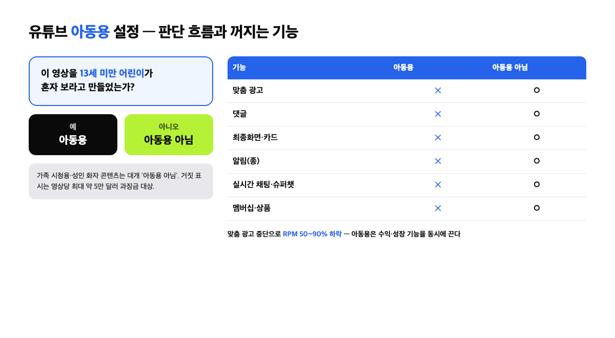 유튜브 아동용 설정 판단 흐름과 꺼지는 기능 비교 인포그래픽