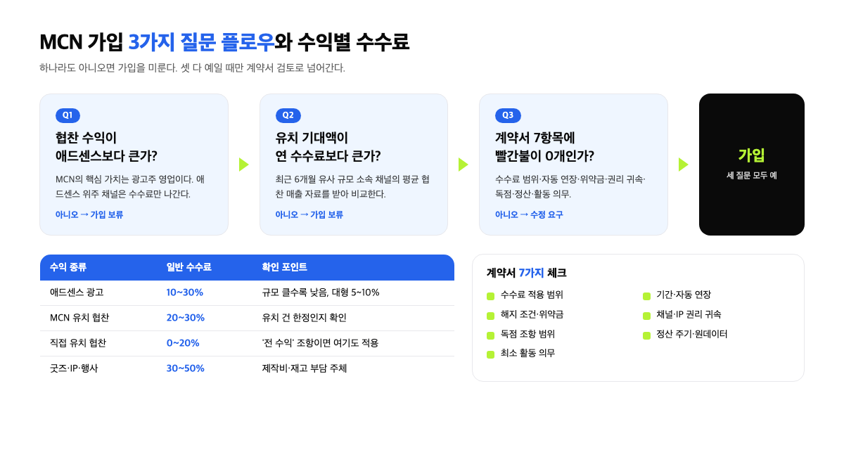MCN 가입 3가지 질문 플로우와 수익별 수수료, 계약서 7가지 체크 항목 인포그래픽