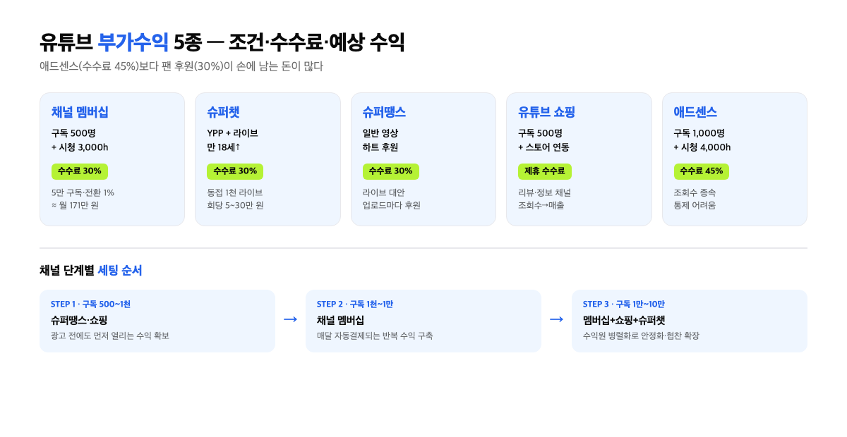 유튜브 부가수익 5종의 조건·수수료·예상 수익을 비교한 인포그래픽
