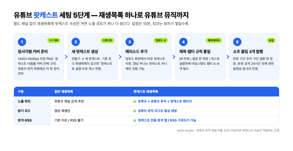 유튜브 팟캐스트 세팅 5단계와 일반 재생목록과의 차이 인포그래픽
