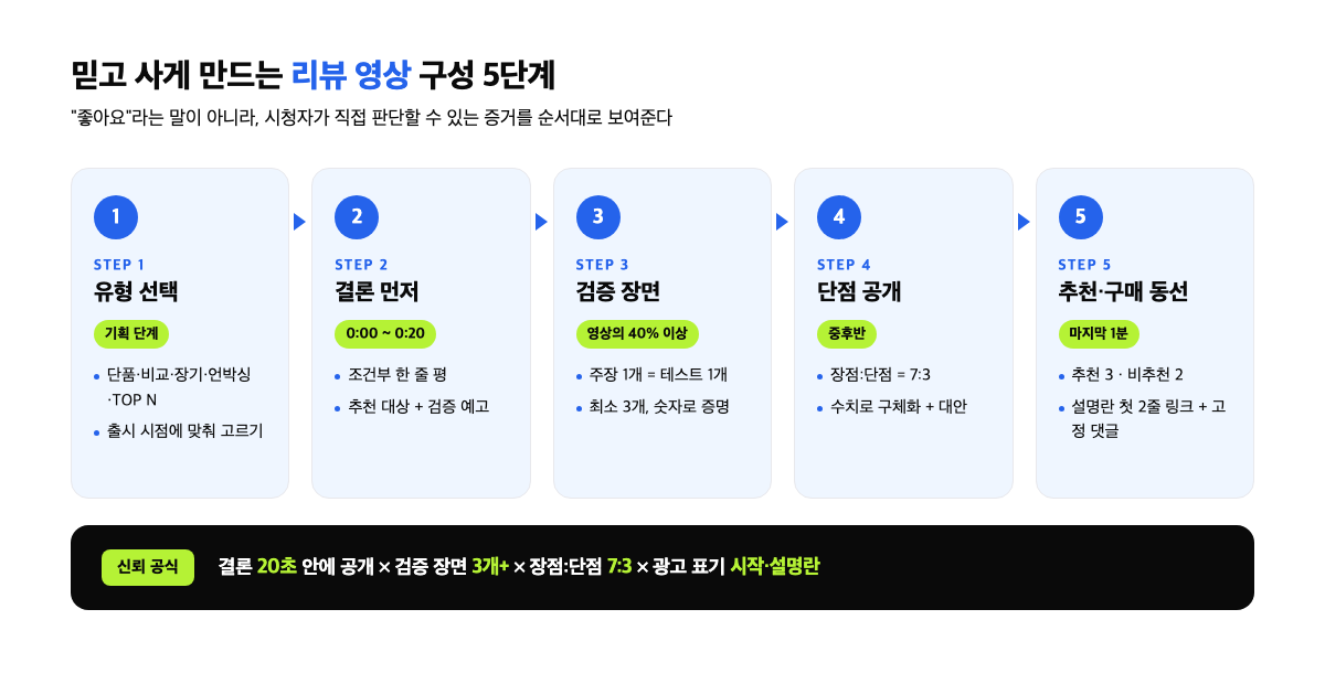 믿고 사게 만드는 리뷰 영상 구성 5단계 인포그래픽