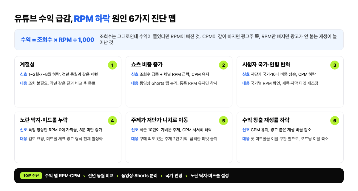 유튜브 수익 급감 RPM 하락 원인 6가지 진단 맵 — 원인별 스튜디오 확인 신호와 대응