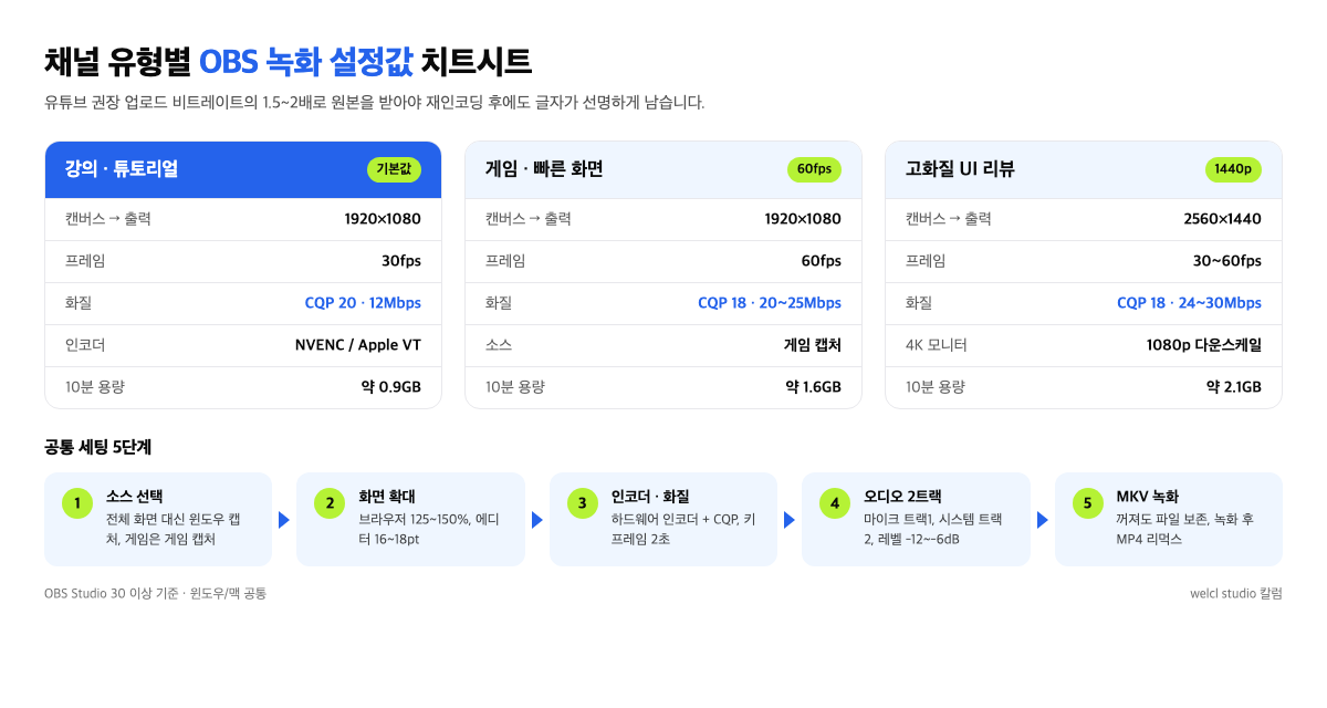 채널 유형별 OBS 녹화 설정값 치트시트 — 강의·게임·고화질 리뷰 설정과 5단계 세팅 순서