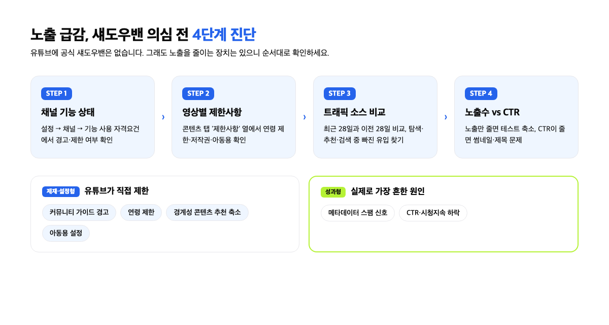 노출 급감 진단 4단계와 원인 6가지 인포그래픽