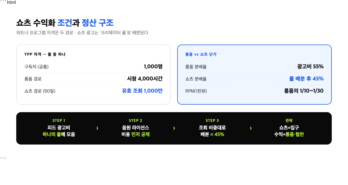 유튜브 쇼츠 수익화 조건과 크리에이터 풀 정산 구조 인포그래픽