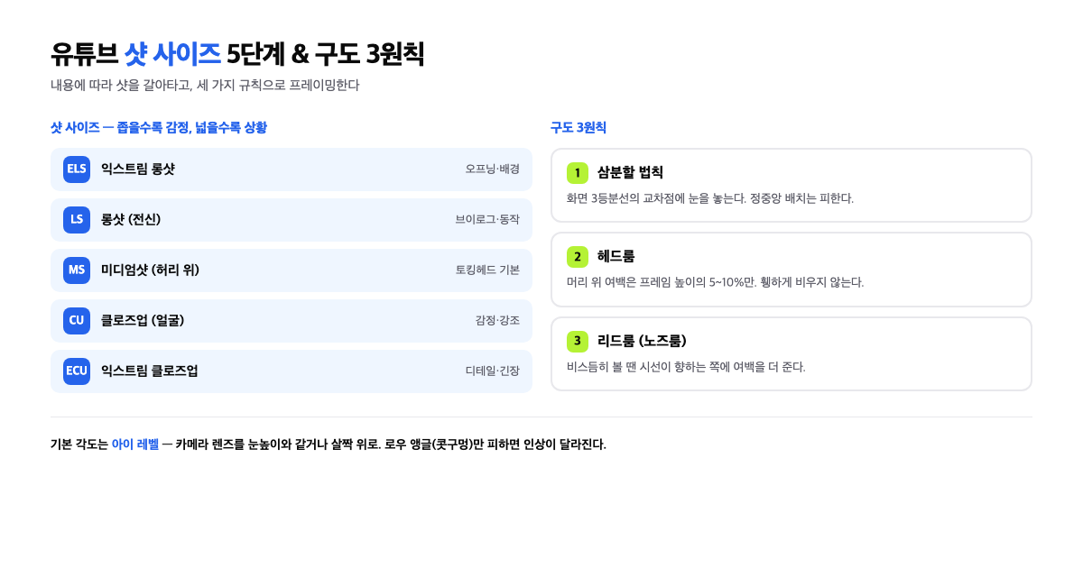 유튜브 샷 사이즈 5단계와 구도 3원칙 인포그래픽