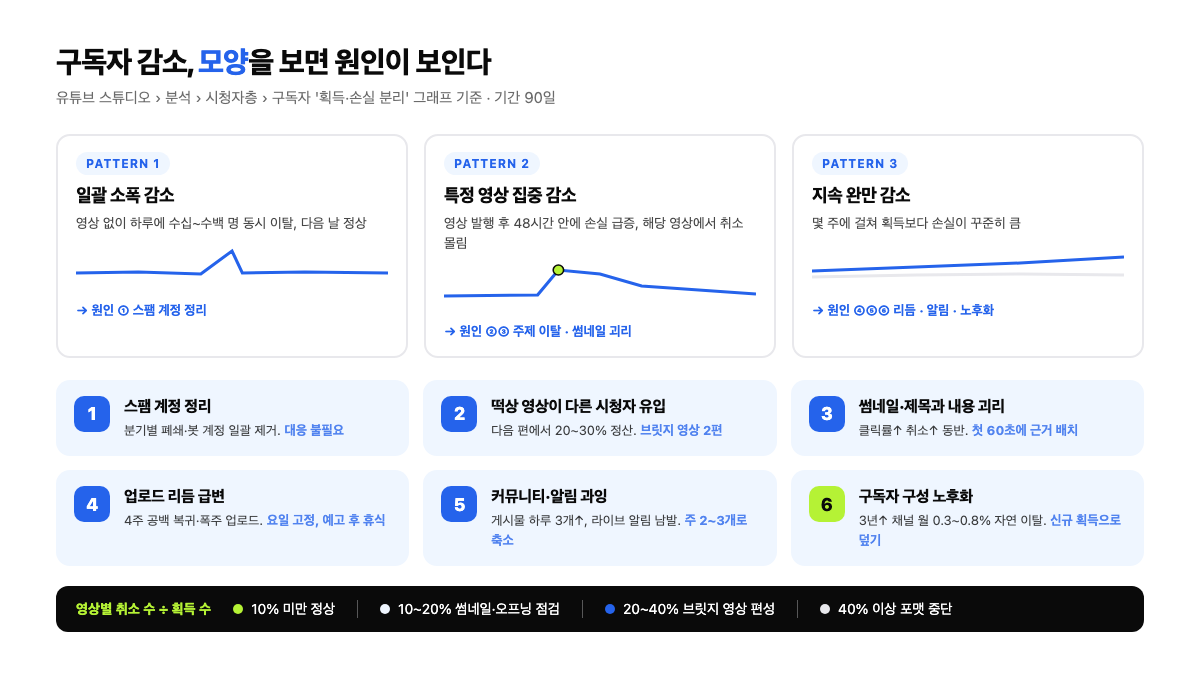 유튜브 구독자 감소 패턴 3종 진단과 구독 취소 원인 6가지 요약 인포그래픽