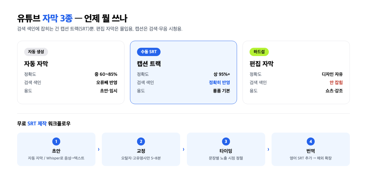 유튜브 자막 3종 비교와 제작 워크플로우 인포그래픽