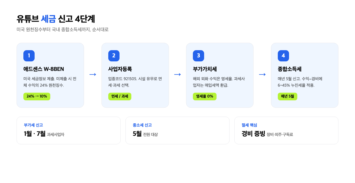 유튜브 세금 신고 4단계 흐름 인포그래픽