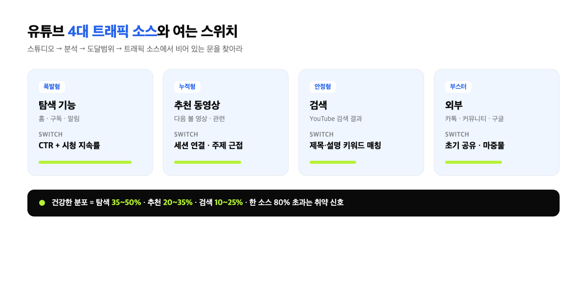 유튜브 트래픽 소스 4대 유형과 각 소스를 여는 핵심 스위치를 정리한 인포그래픽