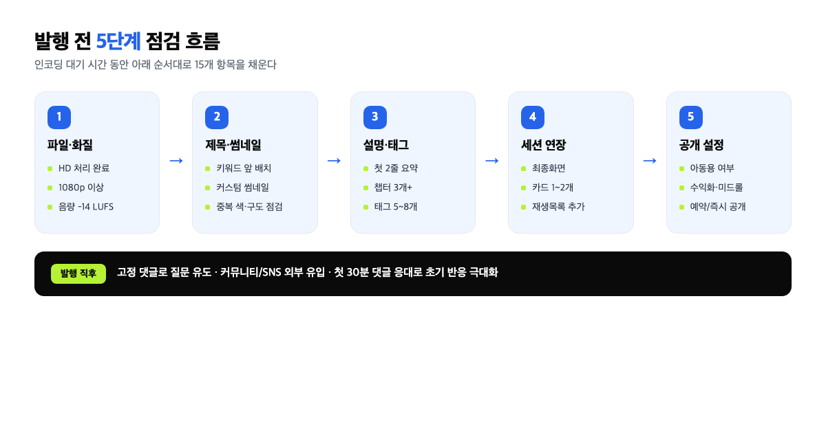 업로드 전 점검 5단계와 15개 항목을 정리한 인포그래픽